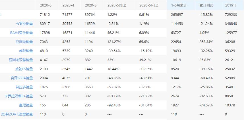 中美亚洲龙对比,丰田亚洲龙机油真的有问题么