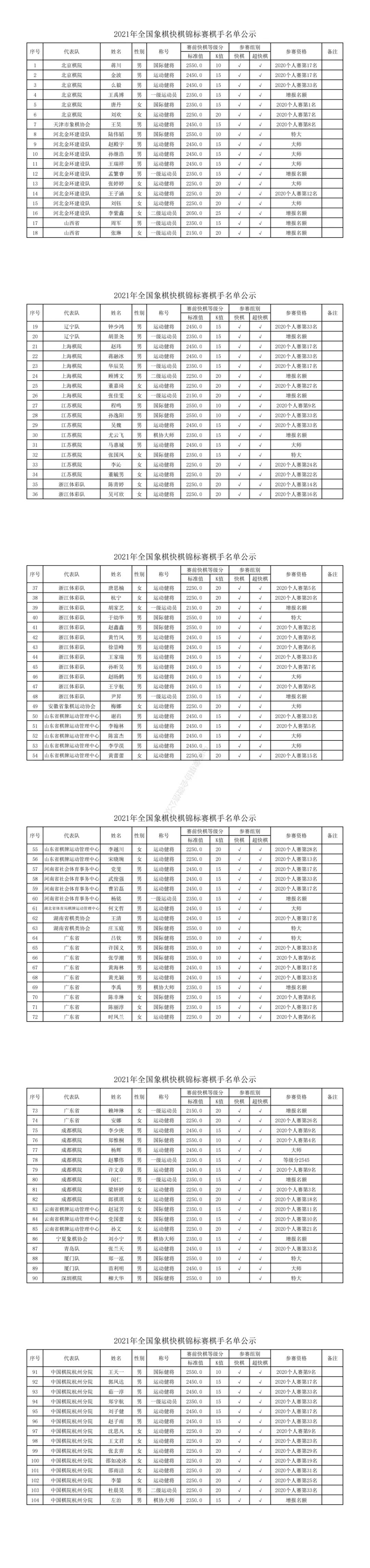 2021年广棋杯象棋快棋,2021年全国象棋快棋锦标赛郑惟桐