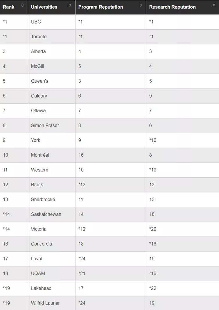 2024麦考林加拿大大学排名公布,麦考林加拿大女王大学2018排名
