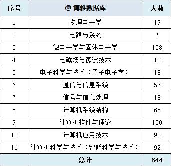北大信科夏令营2021,北大经院夏令营优秀营员比例