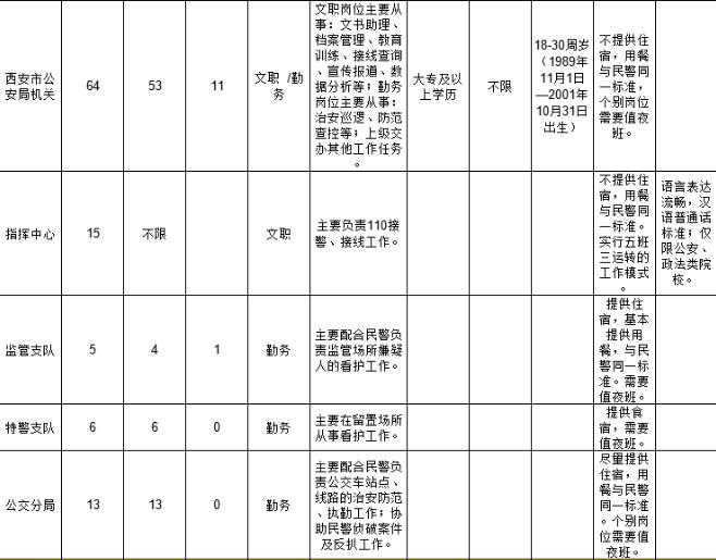 西安局2022招聘专科录取公示,2020年西安局大专招聘