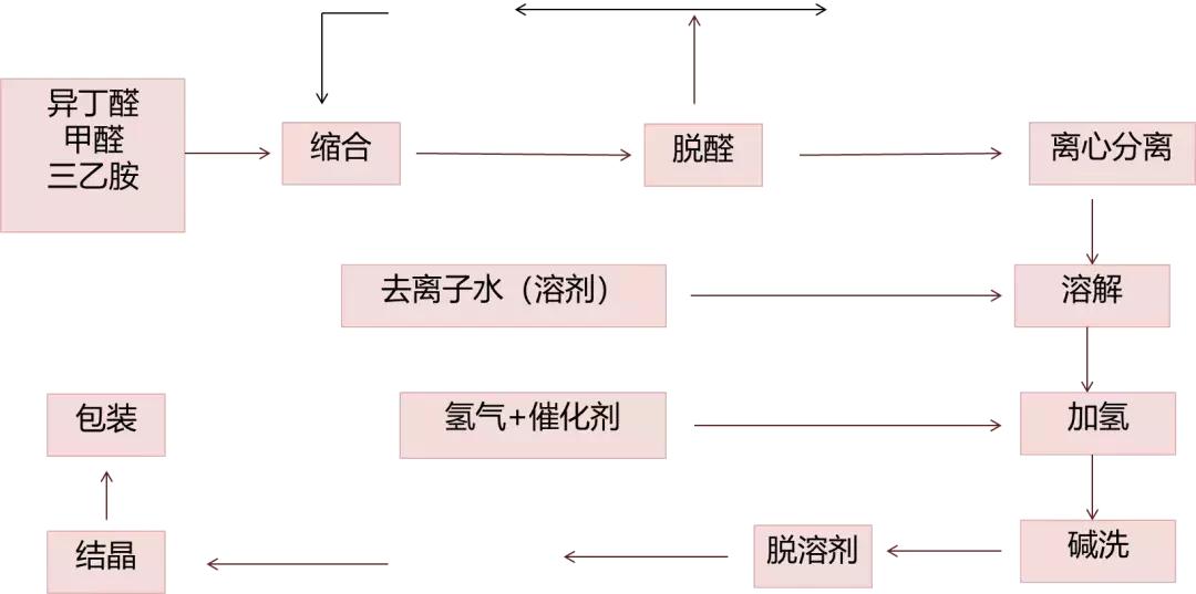 新戊二醇最新动态,戊二醇和新戊二醇有什么区别