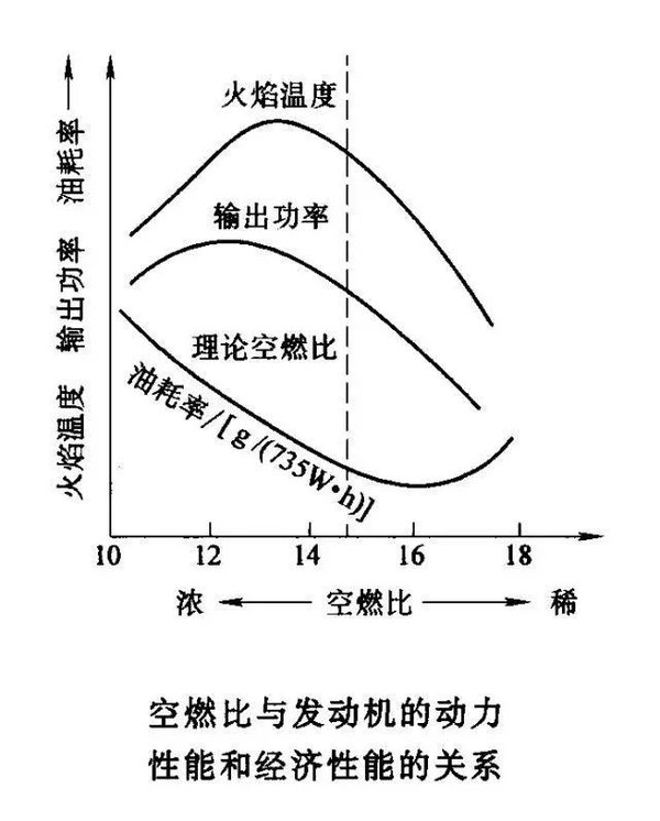 发动机的最佳空燃比为多少,发动机空燃比多少是正常