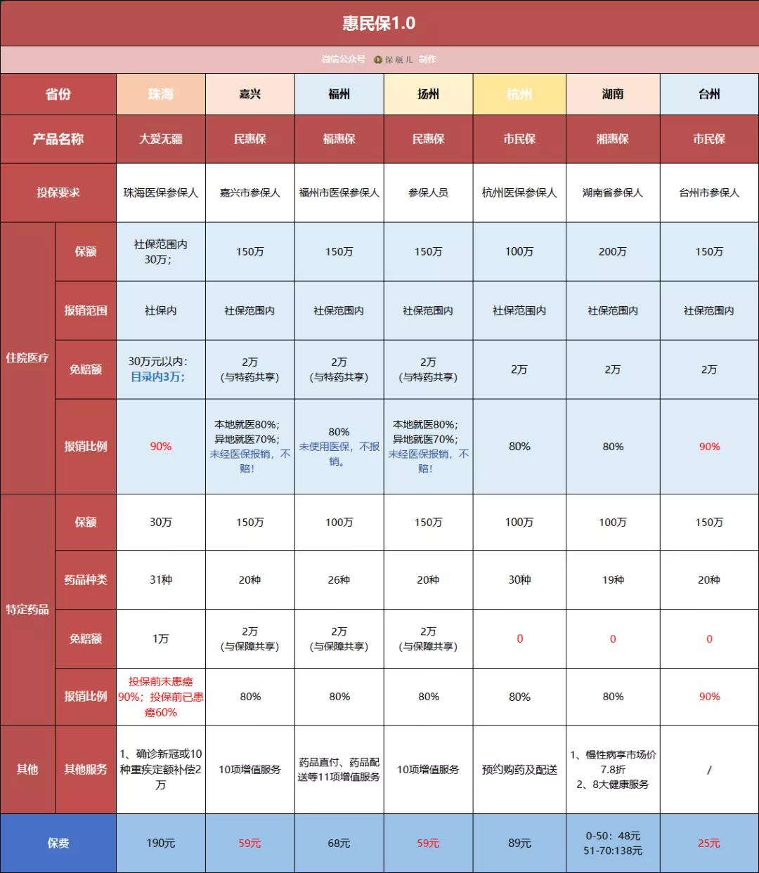 最新全国版惠民保,全国惠民保哪款划算