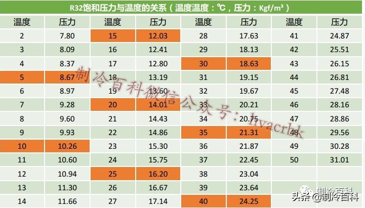 志高空调r410a可以用r32冷媒代替吗,汽车空调冷媒r32的好还是r410a的好