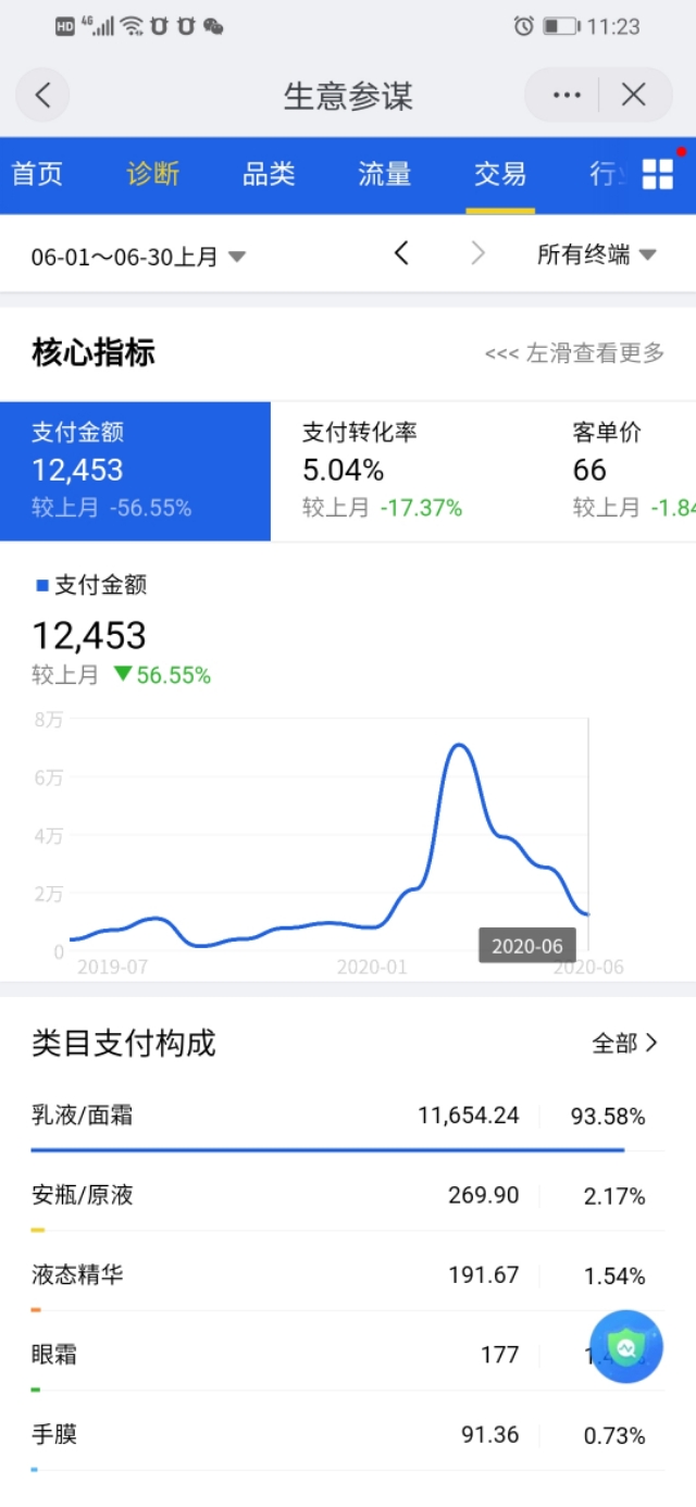 网店为什么店里单量越来越少,网店转化率低可能存在的问题