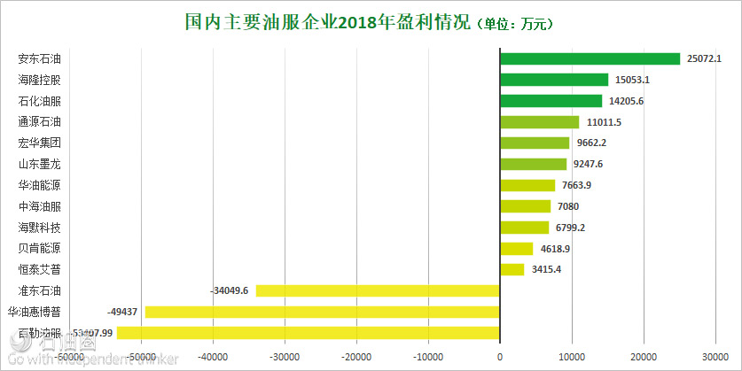 石化油服2018年业绩,油服公司2019年业绩