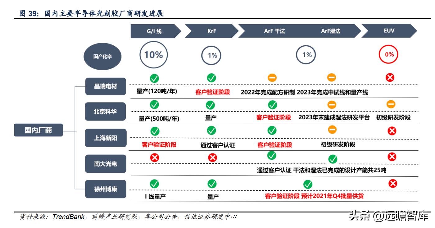 彤程新材是光刻胶龙头吗,彤程新材有高端光刻胶吗