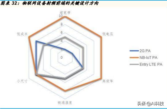 金准产业研究5G产业链：射频功率放大器行业专题研究