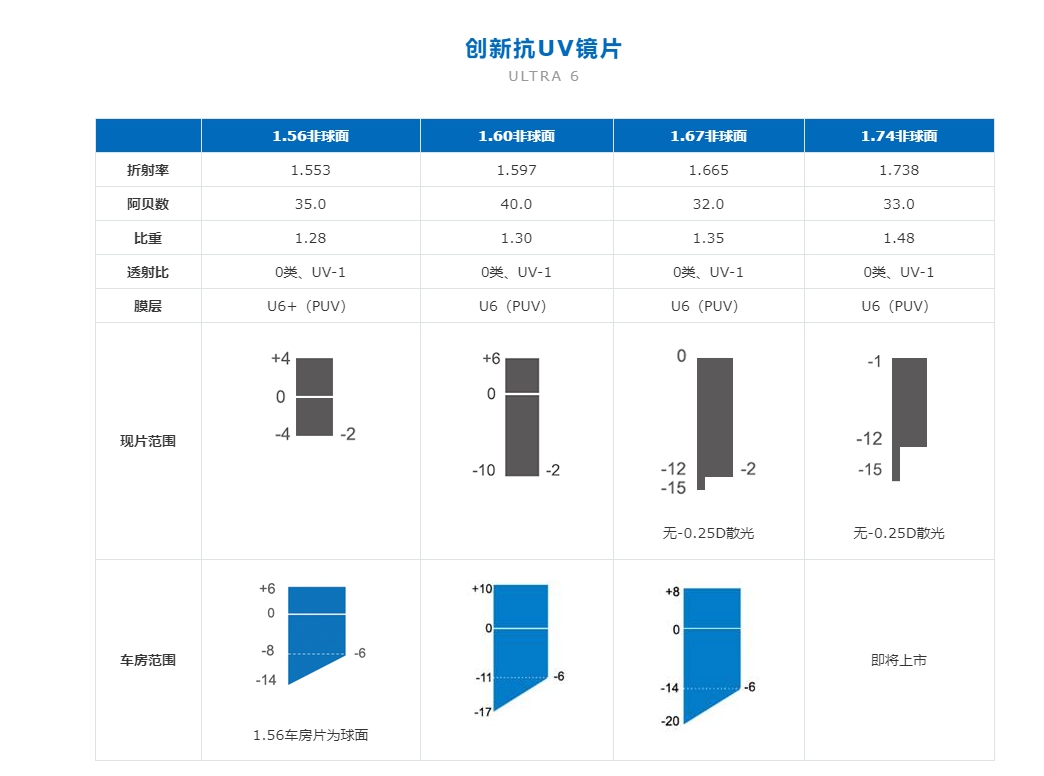 蔡司依视路凯米镜片怎么选,蔡司依视路凯米驾驶型镜片对比
