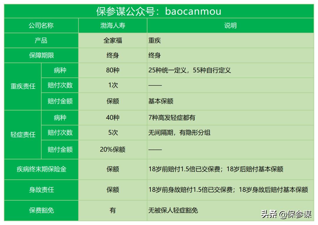 渤海人寿盈无忧两全保险分红型,渤海人寿重疾险