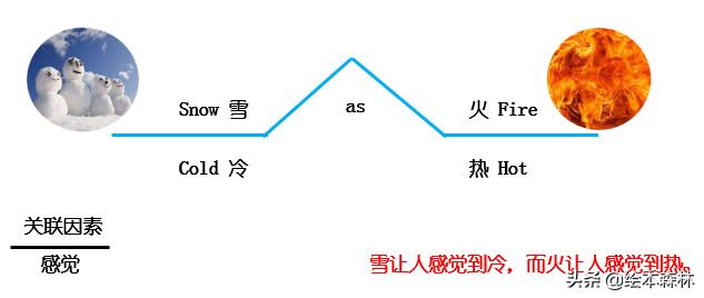 桥形图思维导图绘本,思维导图讲绘本