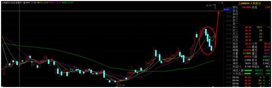 多地商业零售公司抢滩免税牌照,更有公司业绩暴亏逆势拉5个涨停