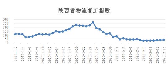 物流人都上班了？看易流与西安交大的全国物流复工指数