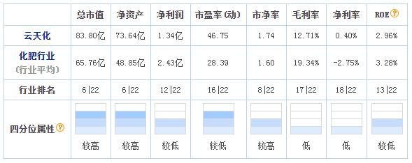 云南云天化农业,云天化农业项目