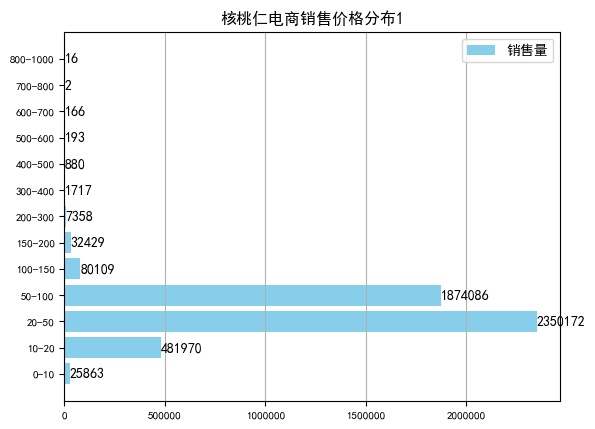 核桃仁电商大数据:客单价20-50元,净含量在400g最为畅销