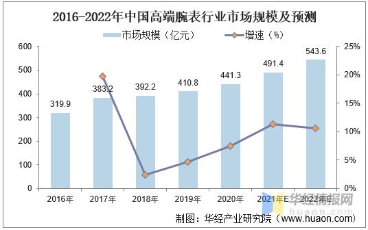 最新高端腕表行业报告,腕表行业的前景怎么样