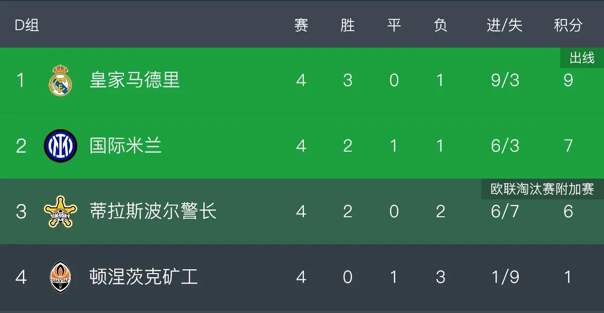 22-23赛季欧冠小组赛赛程对阵,欧冠小组赛第6轮首日战报半全场