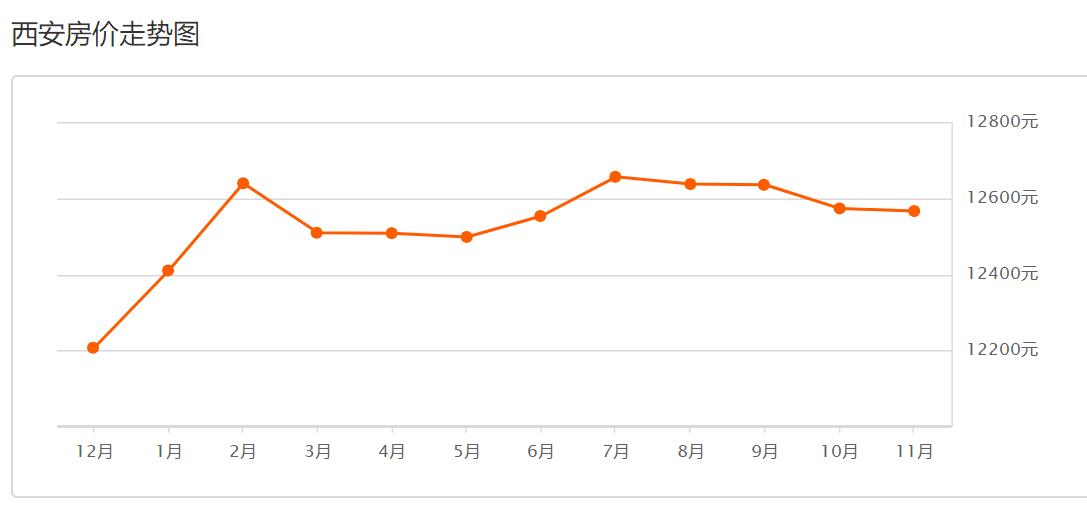 西安近十年房价趋势,西安过去5年房价趋势
