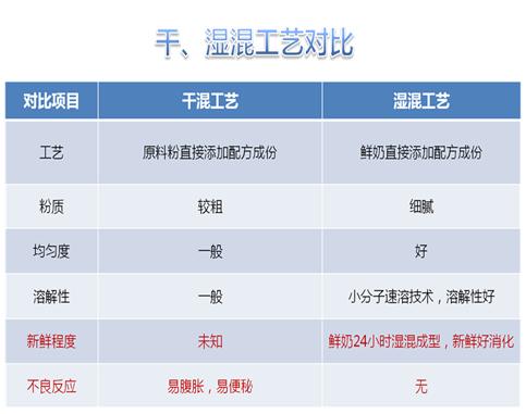 杰赋婴儿配方羊奶粉,极速版奶粉的制作过程