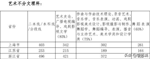 华东师范2020年音乐生录取分数线,音乐类院校排名及分数线是多少啊