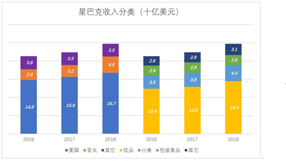 星巴克未必能赢在中国
