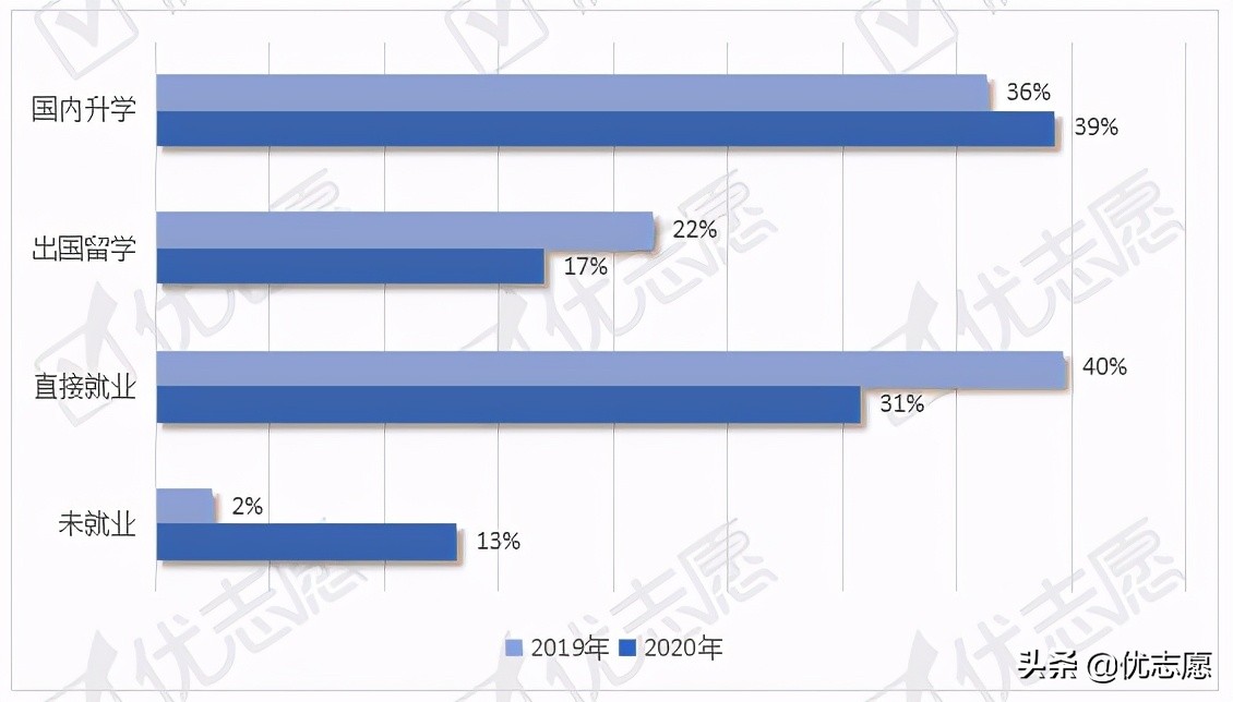 北京交通大学本科生就业流向波动分析,高考生可以了解一下