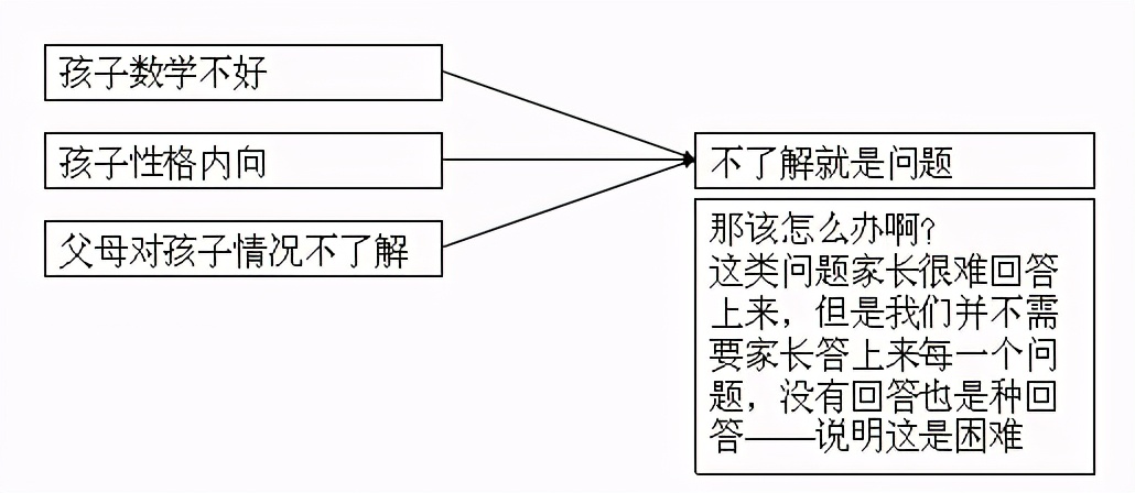 聪明的电销，都知道给家长“下套”