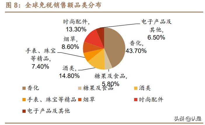 免税行业深度报告,中国免税行业深度调研