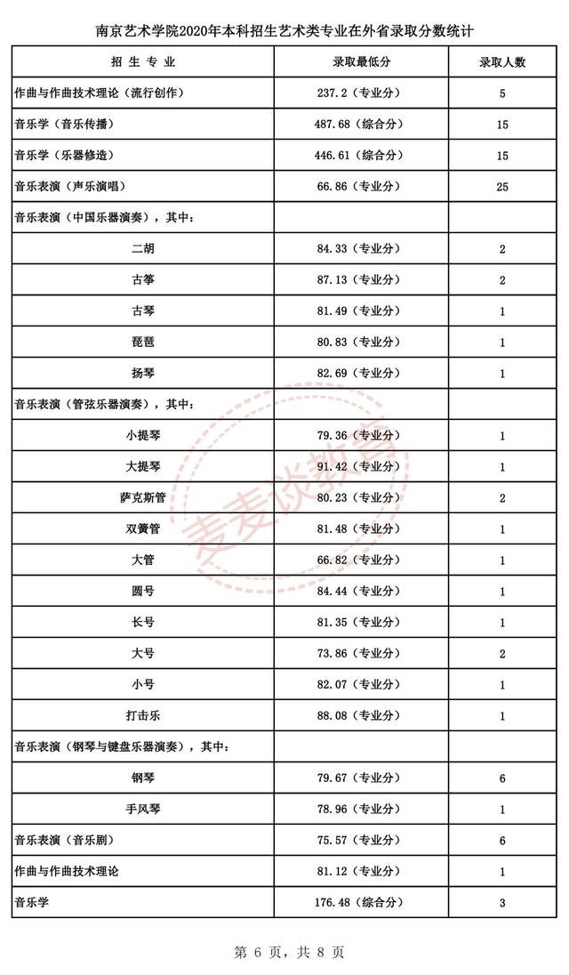 南京艺术学院2020专业录取分数线,南京艺术学院2022专业分数线