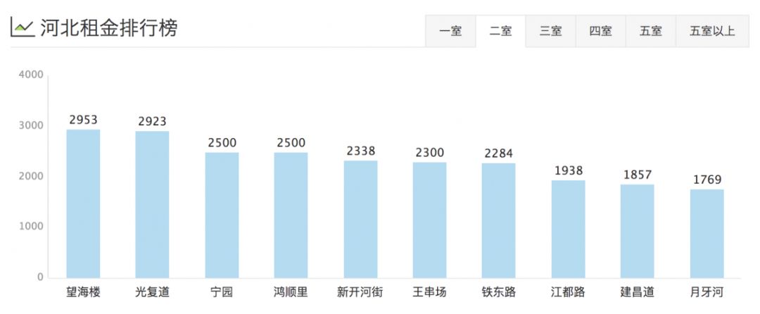 津市租房价格表,天津租房一般多少钱一平方