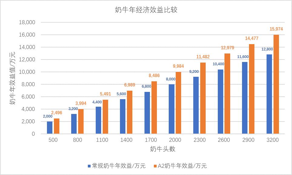 乳企打响A*奶2**粉争夺战给奶牛场什么启示？