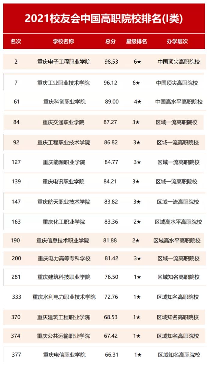 重庆电力高专算什么档次,重庆电力高专院校