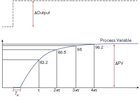 pid算法和pid自整定算法,如何根据趋势调整pid