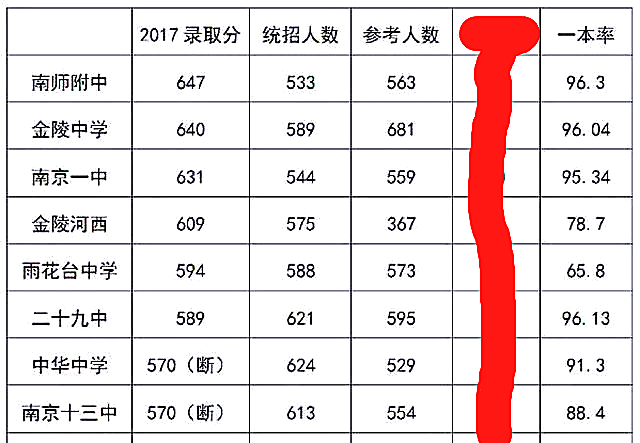 南京最厉害的十所高中排名,南京公认最牛的5所高中