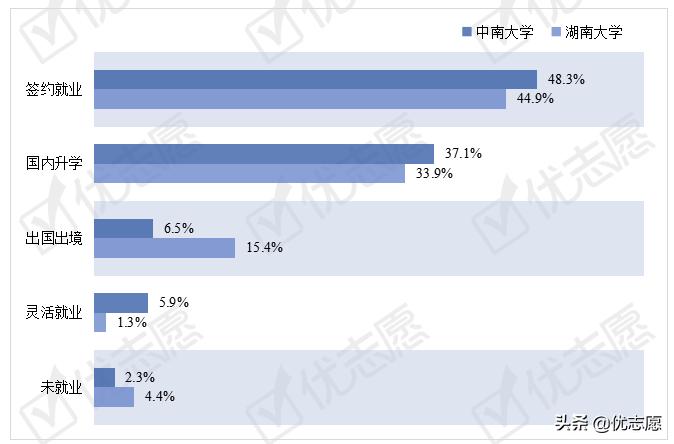 中南大学直接就业率比湖南大学高约8%!附就业质量分析