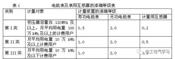 配电柜低压互感器电表正确接线法,多功能表和电度表共用互感器接线