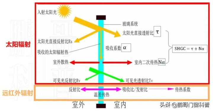 low-e玻璃如何镀膜实现低辐射,low-e玻璃和镀膜玻璃一样吗