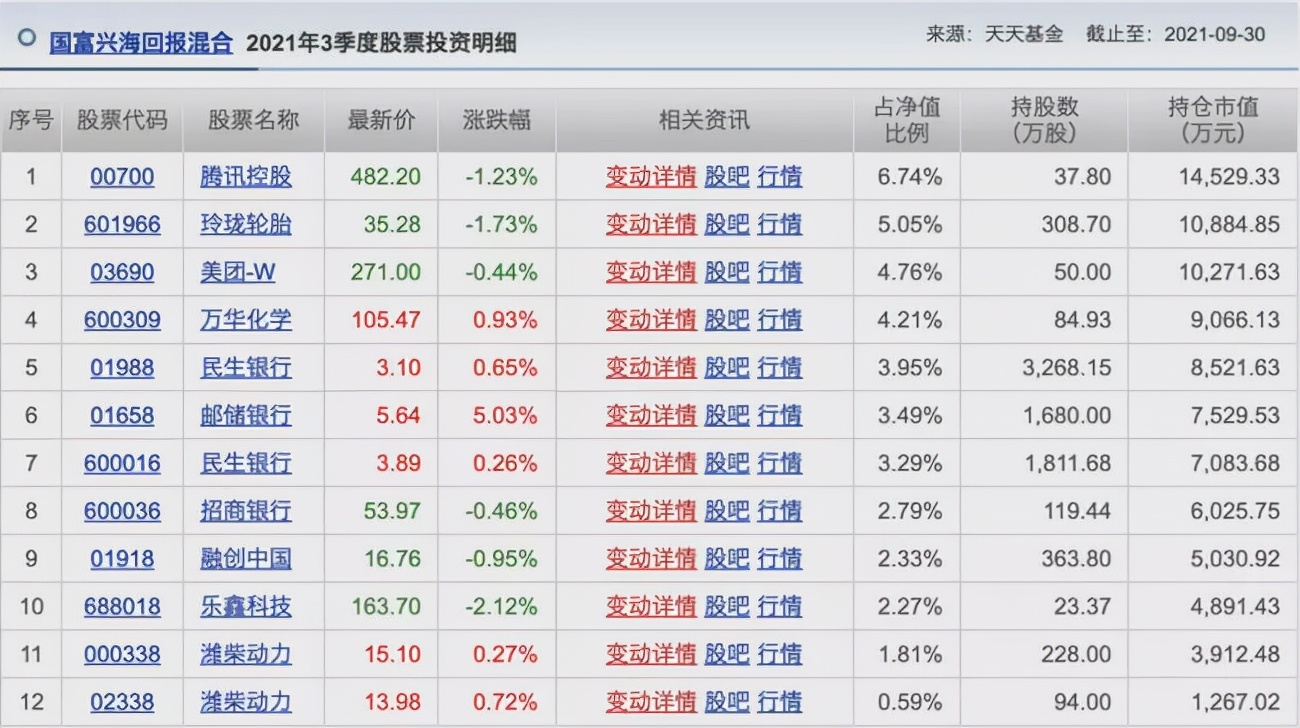 胡涛、杨明、冯波等9位明星基金经理三季度持仓变化汇总（续）