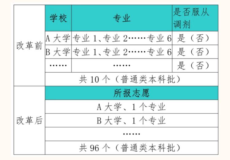 2021年河北省本科批填报志愿步骤,2021年河北省高考志愿填报须知