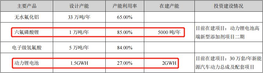 多氟多四万吨氟化锂产能,多氟多新能源市值