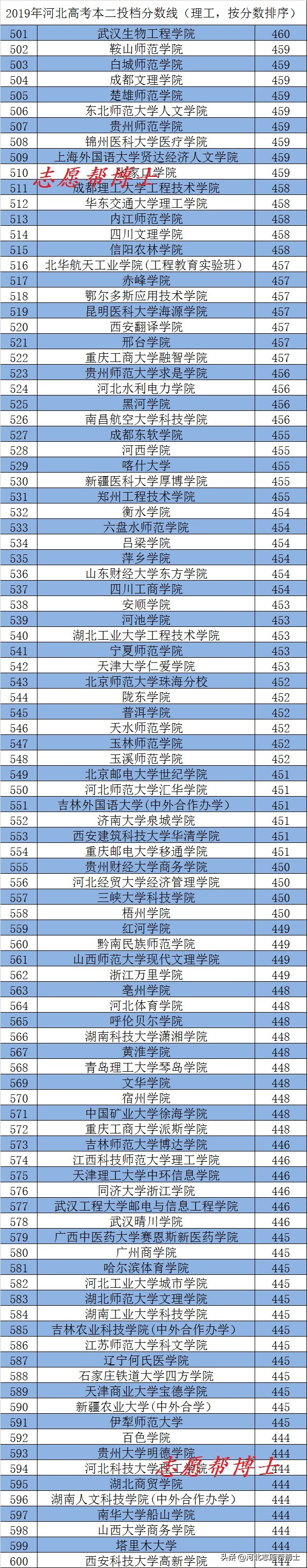 2019年河北高考本一本二兼招院校,2019年河北高考38所985投档分数线