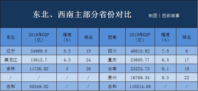 昆明一举赶超沈阳、长春、哈尔滨，西南正式超越东北？