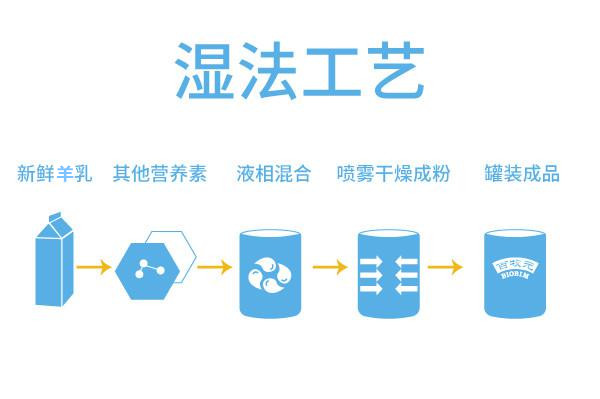 杰赋婴儿配方羊奶粉,极速版奶粉的制作过程