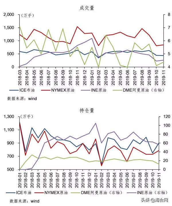 国际主要的原油期货,原油期货经典分析