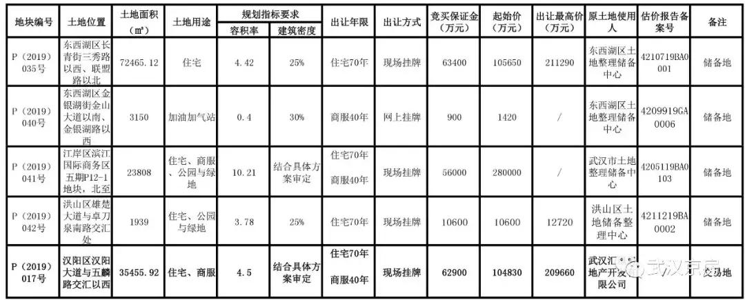 九坤14.42亿元竞得东西湖区住宅用地，溢价率36%