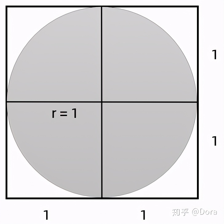python用沃利斯公式计算圆周率,python中利用阈值算圆周率