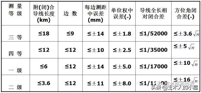 水准测量导线平差步骤,水准测量闭合导线的正确步骤