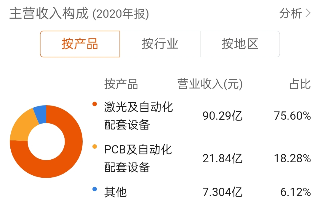 大族激光上市以来涨幅高的原因,大族激光被外资买光后股价如何