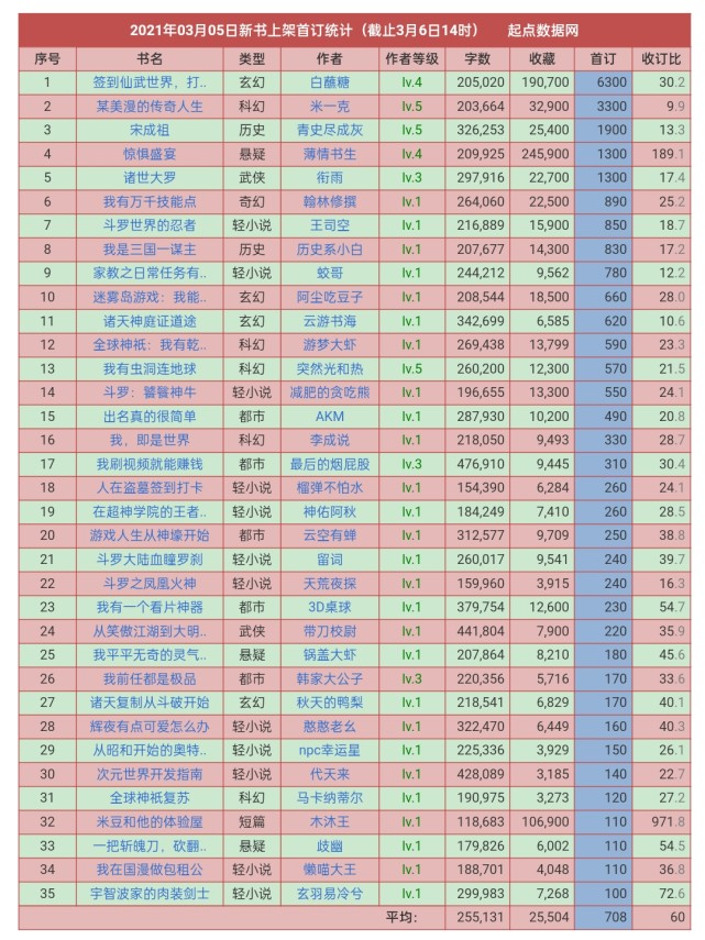 起点3月份新书,2012.3.11日起点新书上架首订统计